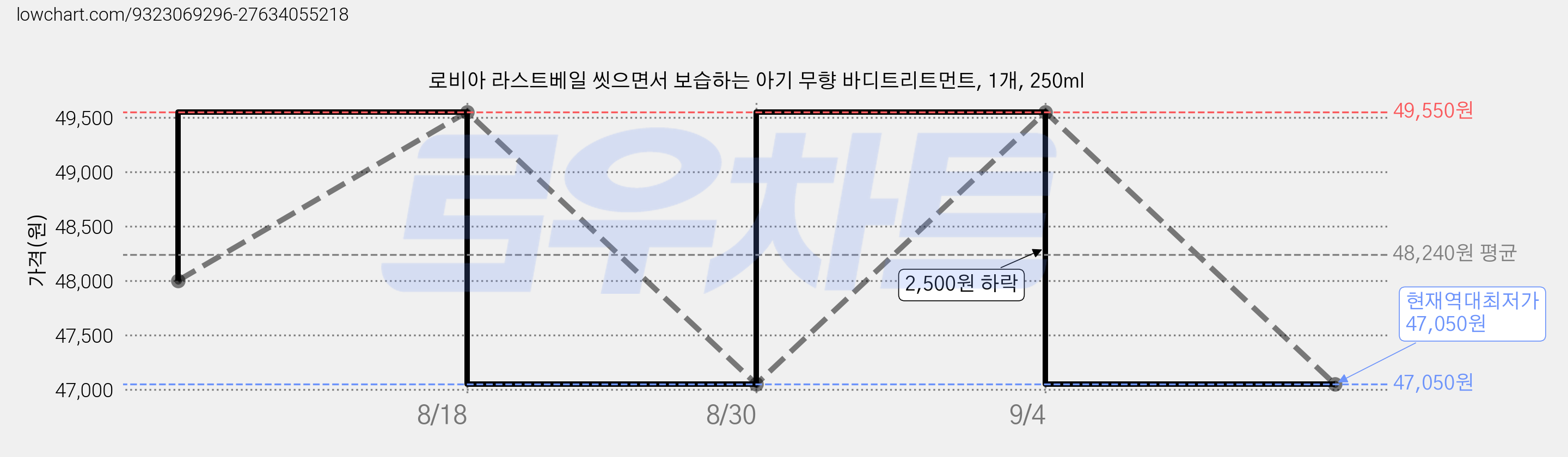 로비아 라스트베일 씻으면서 보습하는 아기 무향 바디트리트먼트, 1개, 250ml 가격 변동 차트, 현재가 47,050원, 역대최저가