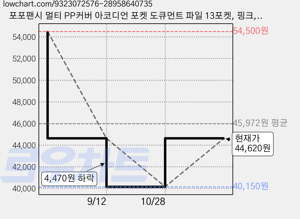 포포팬시 멀티 PP커버 아코디언 포켓 도큐먼트 파일 13포켓, 핑크, 그레이, 10개 가격 변동 차트, 현재가 44,620원, 관측 최저가 40,150원