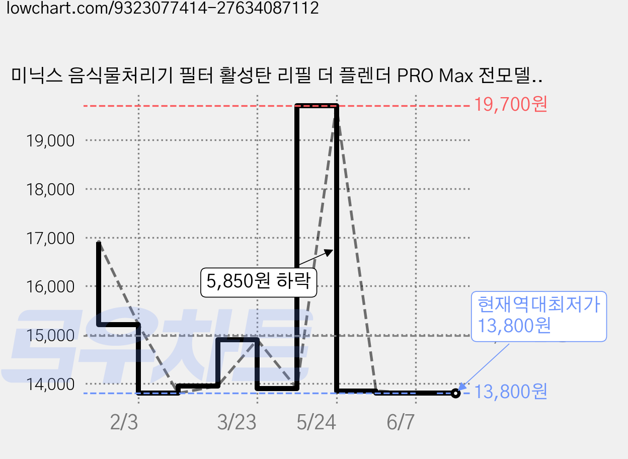 미닉스 음식물처리기 필터 활성탄 리필 더 플렌더 PRO Max 전모델 호환, 1kg, 1팩 가격 변동 차트, 현재가 13,800원, 역대최저가