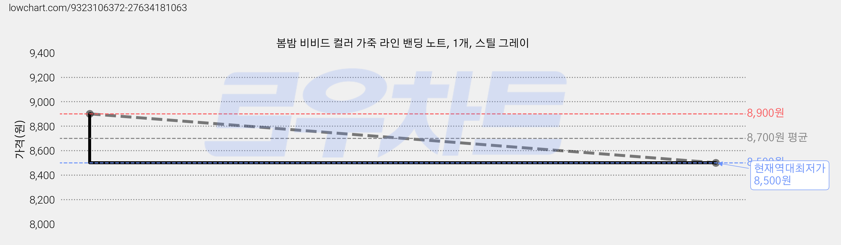 봄밤 비비드 컬러 가죽 라인 밴딩 노트, 1개, 스틸 그레이 가격 변동 차트, 현재가 8,500원, 역대최저가