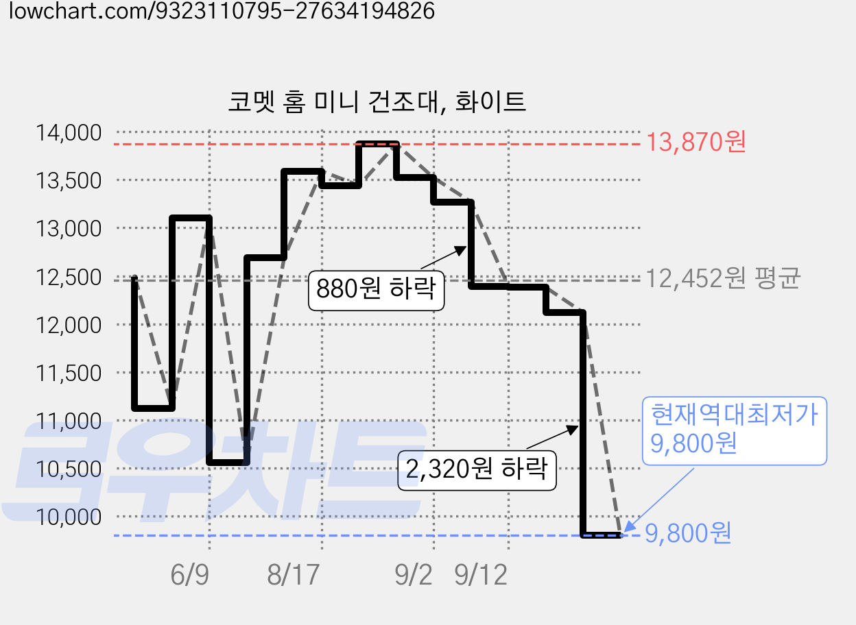 코멧 홈 미니 건조대, 화이트 가격 변동 차트, 현재가 9,800원, 역대최저가