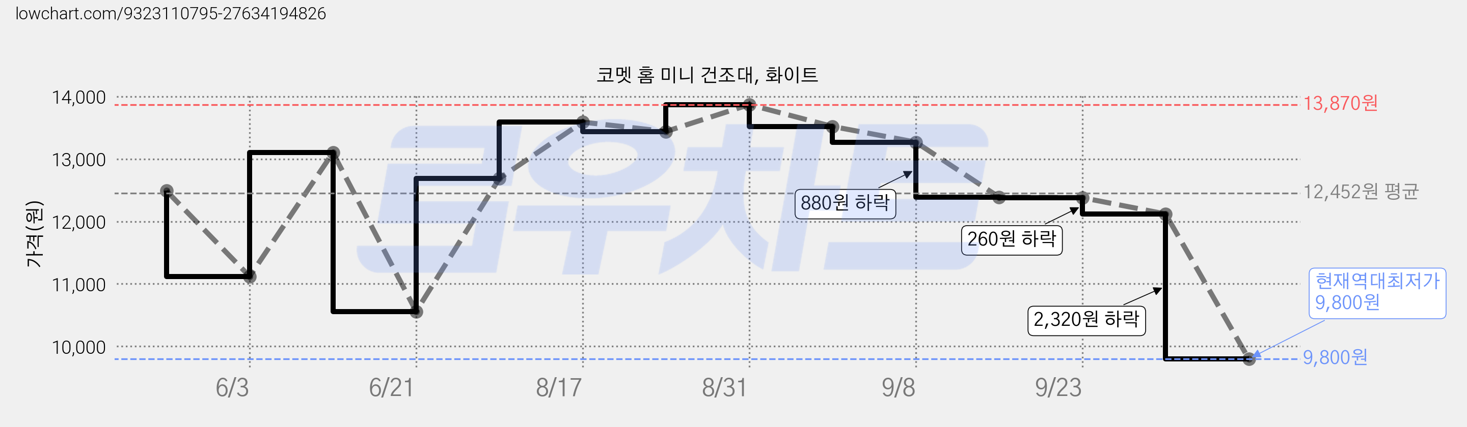 코멧 홈 미니 건조대, 화이트 가격 변동 차트, 현재가 9,800원, 역대최저가