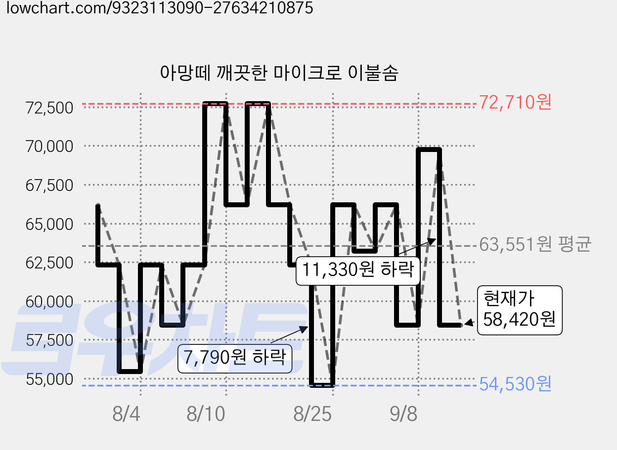 아망떼 깨끗한 마이크로 이불솜 가격 변동 차트, 현재가 58,420원, 관측 최저가 54,530원