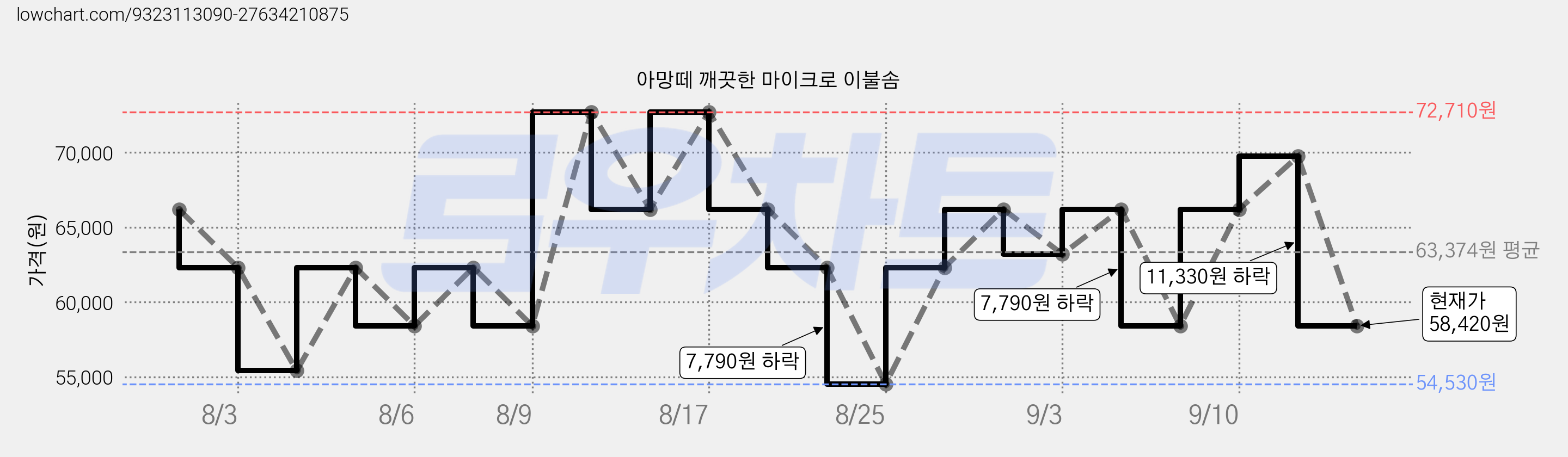아망떼 깨끗한 마이크로 이불솜 가격 변동 차트, 현재가 58,420원, 관측 최저가 54,530원