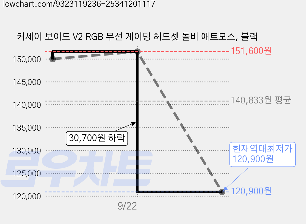 커세어 보이드 V2 RGB 무선 게이밍 헤드셋 돌비 애트모스, 블랙 가격 변동 차트, 현재가 120,900원, 역대최저가