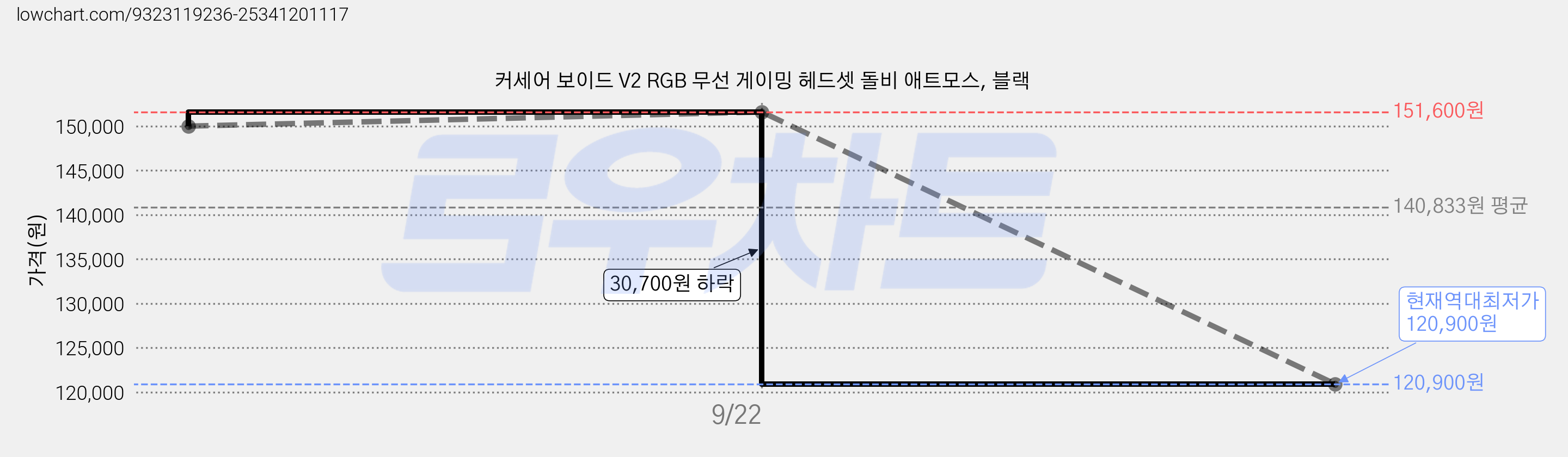 커세어 보이드 V2 RGB 무선 게이밍 헤드셋 돌비 애트모스, 블랙 가격 변동 차트, 현재가 120,900원, 역대최저가