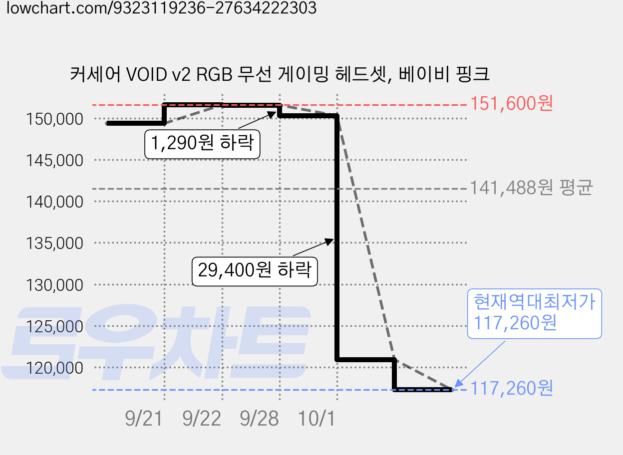 커세어 VOID v2 RGB 무선 게이밍 헤드셋, 베이비 핑크 가격 변동 차트, 현재가 117,260원, 역대최저가