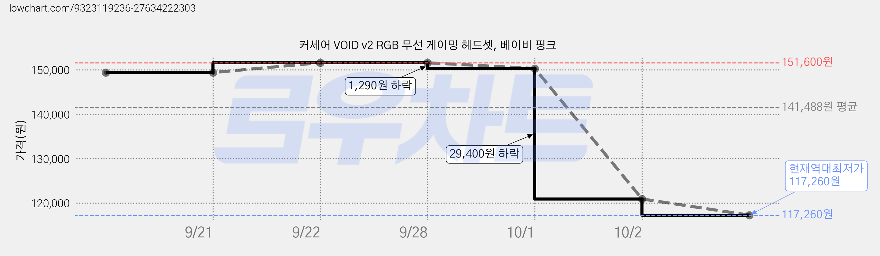 커세어 VOID v2 RGB 무선 게이밍 헤드셋, 베이비 핑크 가격 변동 차트, 현재가 117,260원, 역대최저가