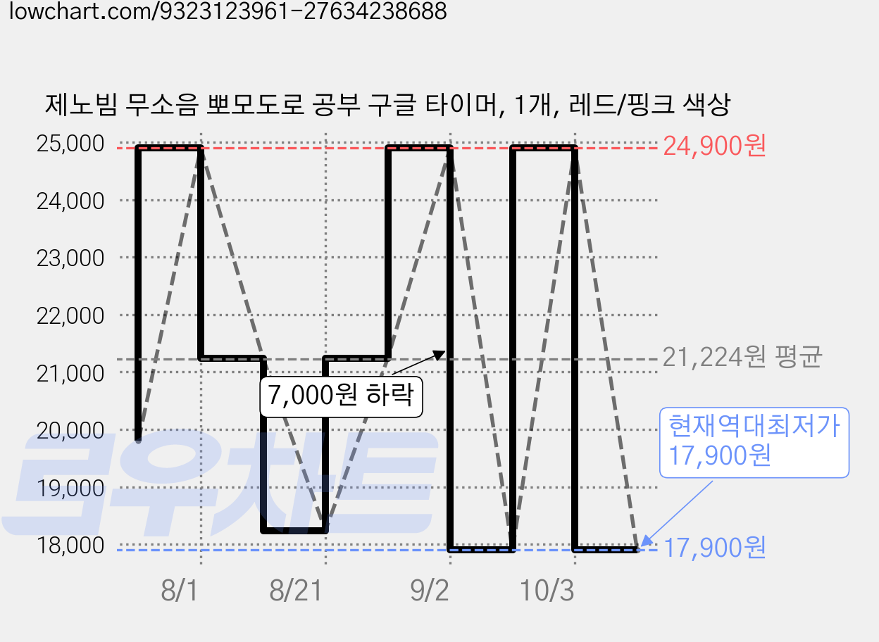 제노빔 무소음 뽀모도로 공부 구글 타이머, 1개, 레드/핑크 색상 가격 변동 차트, 현재가 17,900원, 역대최저가