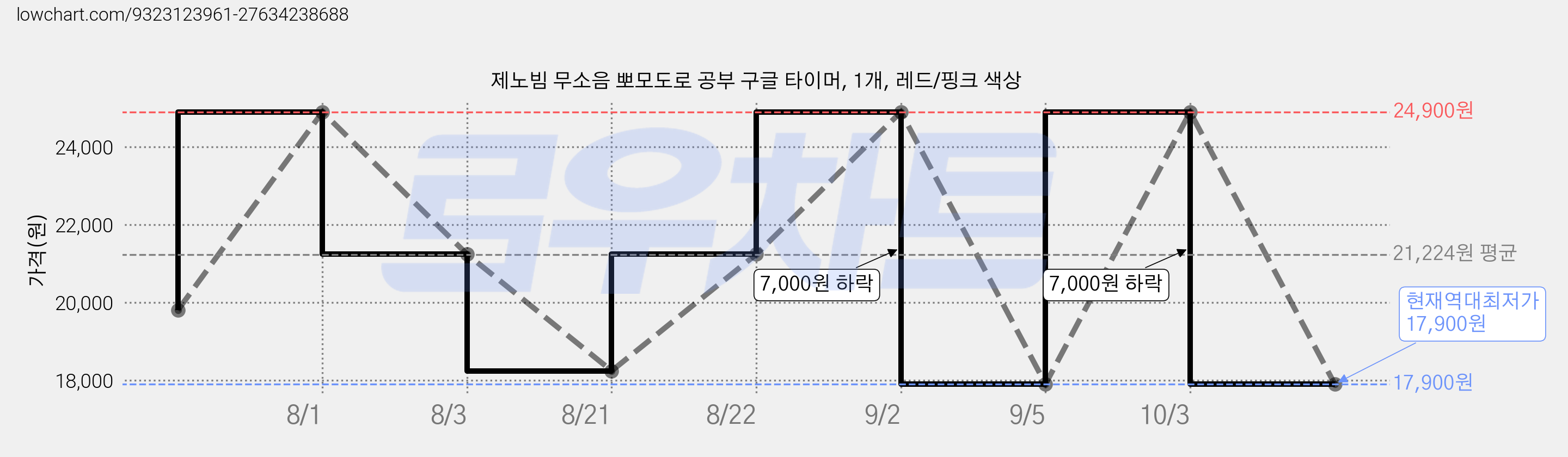 제노빔 무소음 뽀모도로 공부 구글 타이머, 1개, 레드/핑크 색상 가격 변동 차트, 현재가 17,900원, 역대최저가