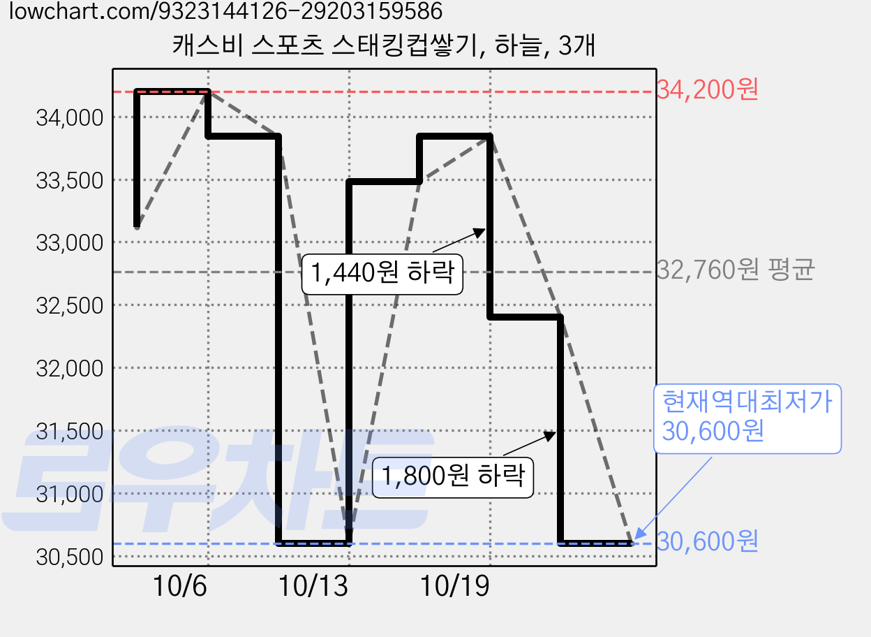 캐스비 스포츠 스태킹컵쌓기, 하늘, 3개 가격 변동 차트, 현재가 30,600원, 역대최저가