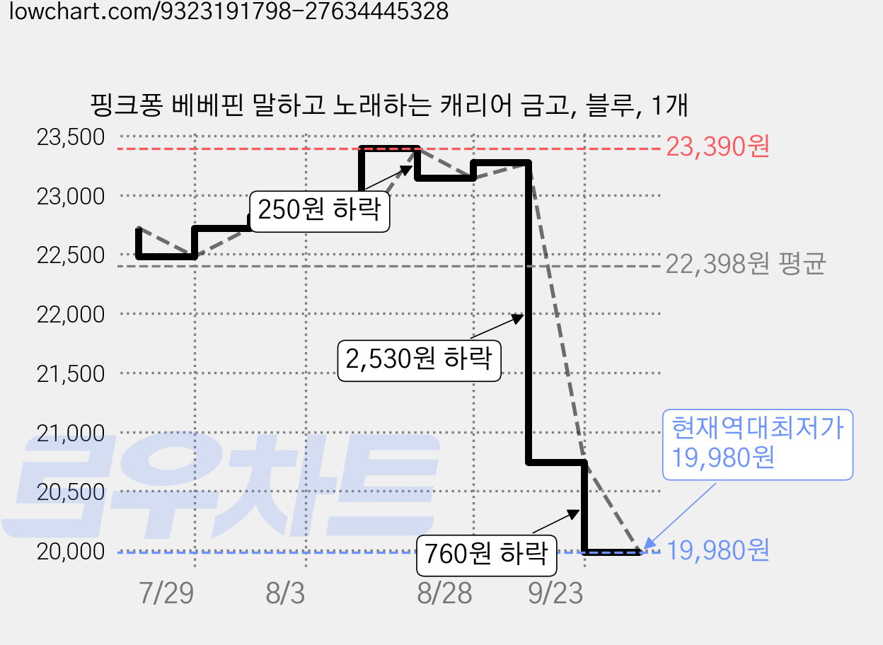핑크퐁 베베핀 말하고 노래하는 캐리어 금고, 블루, 1개 가격 변동 차트, 현재가 19,980원, 역대최저가