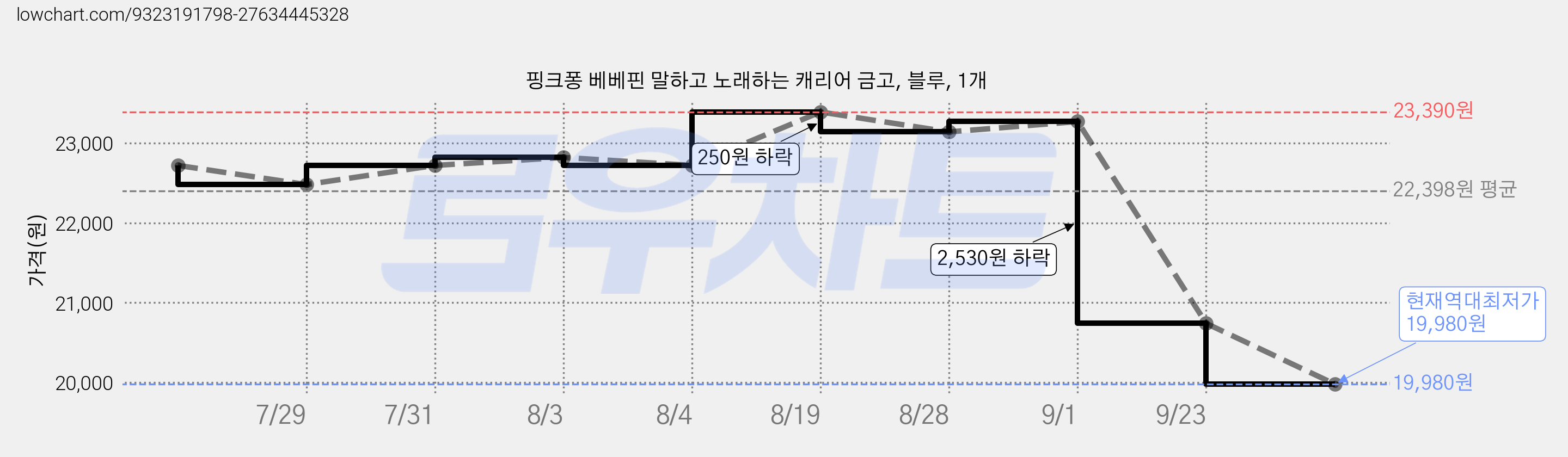 핑크퐁 베베핀 말하고 노래하는 캐리어 금고, 블루, 1개 가격 변동 차트, 현재가 19,980원, 역대최저가