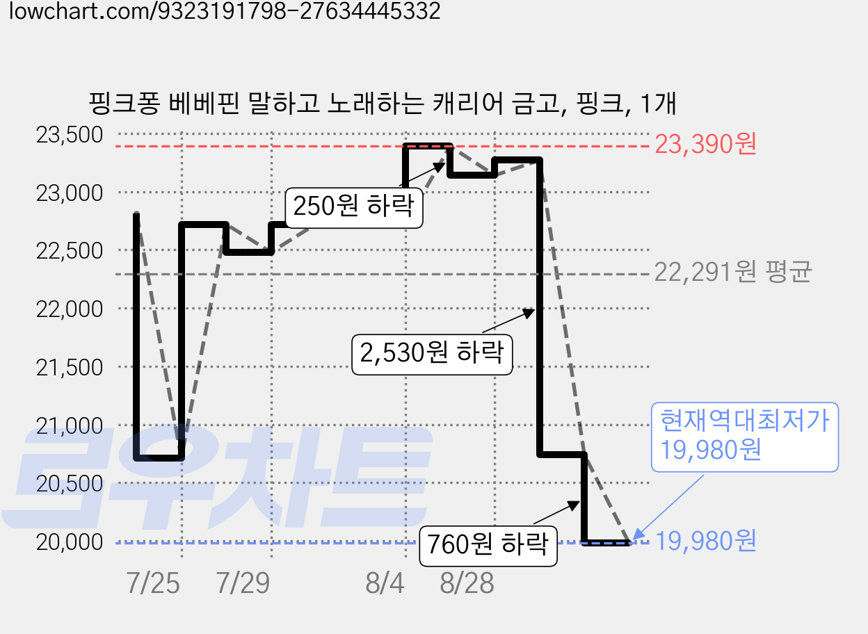 핑크퐁 베베핀 말하고 노래하는 캐리어 금고, 핑크, 1개 가격 변동 차트, 현재가 19,980원, 역대최저가