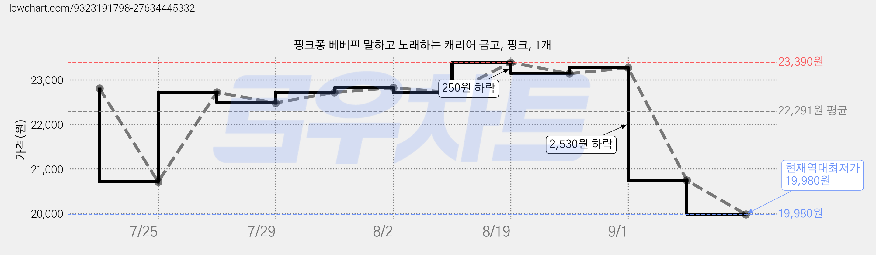 핑크퐁 베베핀 말하고 노래하는 캐리어 금고, 핑크, 1개 가격 변동 차트, 현재가 19,980원, 역대최저가