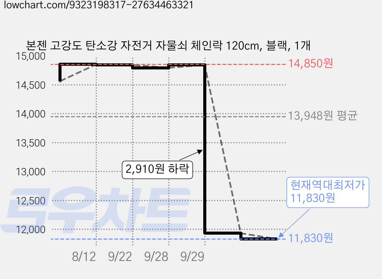 본젠 고강도 탄소강 자전거 자물쇠 체인락 120cm, 블랙, 1개 가격 변동 차트, 현재가 11,830원, 역대최저가