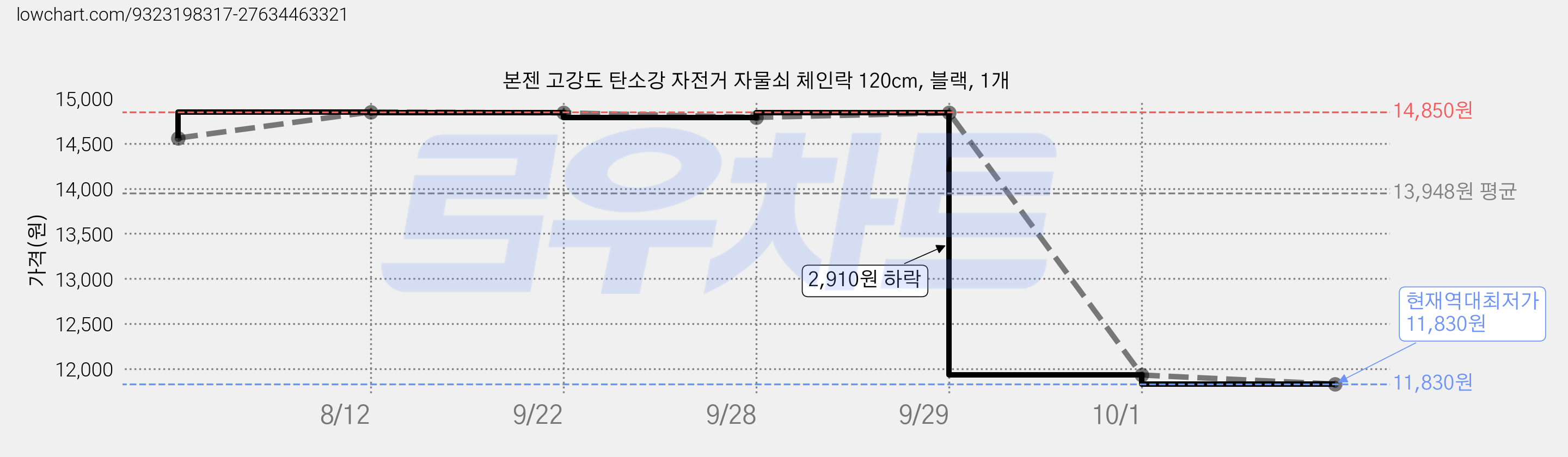 본젠 고강도 탄소강 자전거 자물쇠 체인락 120cm, 블랙, 1개 가격 변동 차트, 현재가 11,830원, 역대최저가