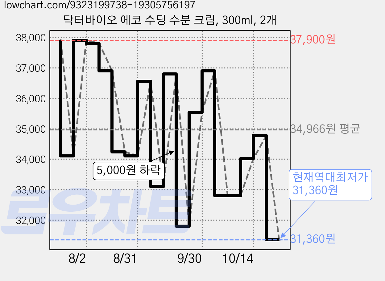 닥터바이오 에코 수딩 수분 크림, 300ml, 2개 가격 변동 차트, 현재가 31,360원, 역대최저가