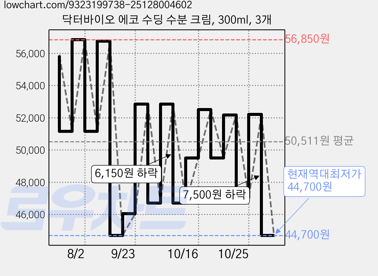 닥터바이오 에코 수딩 수분 크림, 300ml, 3개 가격 변동 차트, 현재가 44,700원, 역대최저가