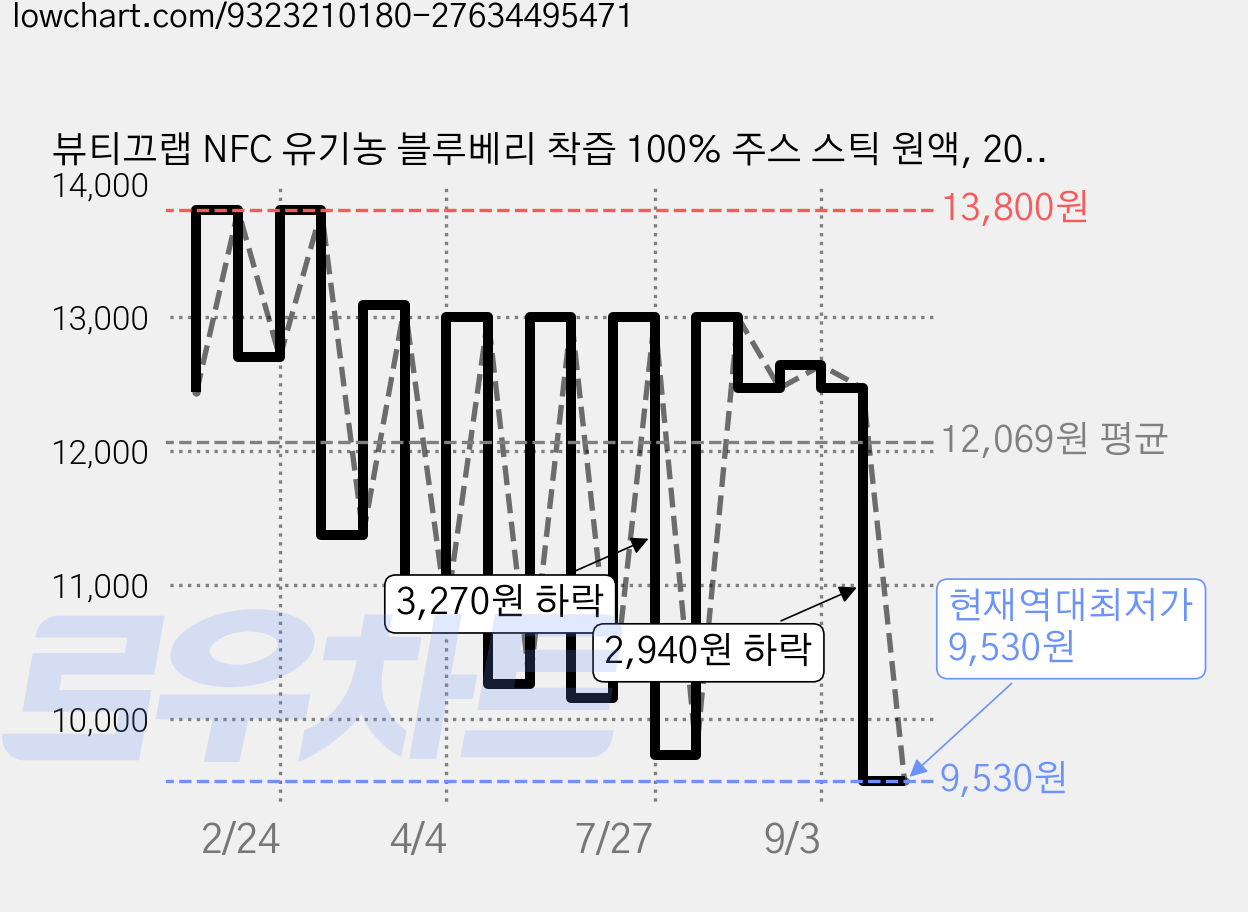 뷰티끄랩 NFC 유기농 블루베리 착즙 100% 주스 스틱 원액, 200g, 1박스 가격 변동 차트, 현재가 9,530원, 역대최저가