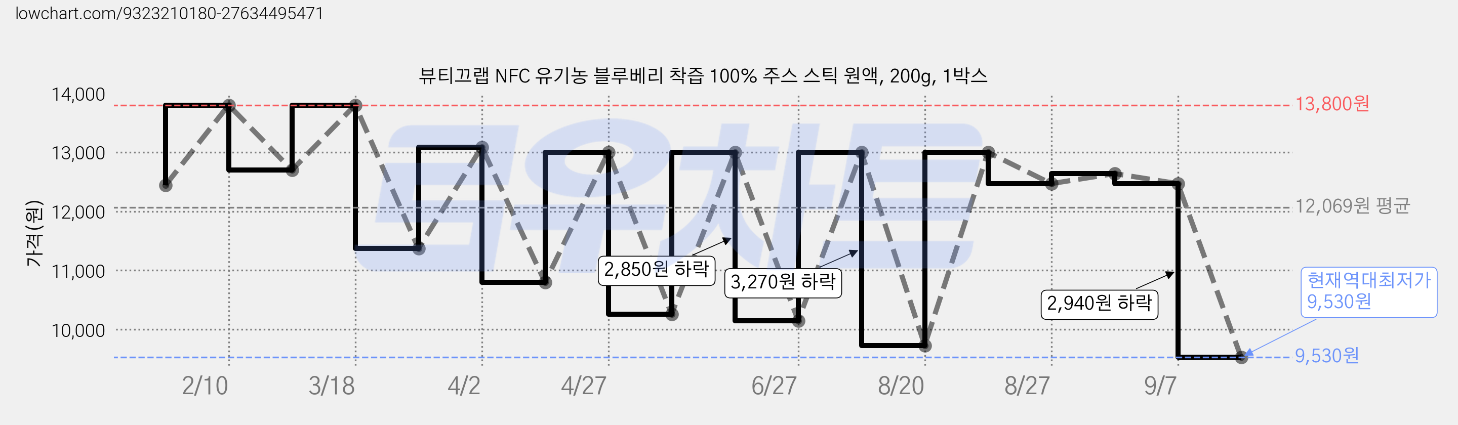뷰티끄랩 NFC 유기농 블루베리 착즙 100% 주스 스틱 원액, 200g, 1박스 가격 변동 차트, 현재가 9,530원, 역대최저가