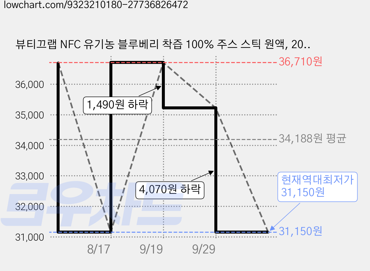 뷰티끄랩 NFC 유기농 블루베리 착즙 100% 주스 스틱 원액, 200g, 4박스 가격 변동 차트, 현재가 31,150원, 역대최저가