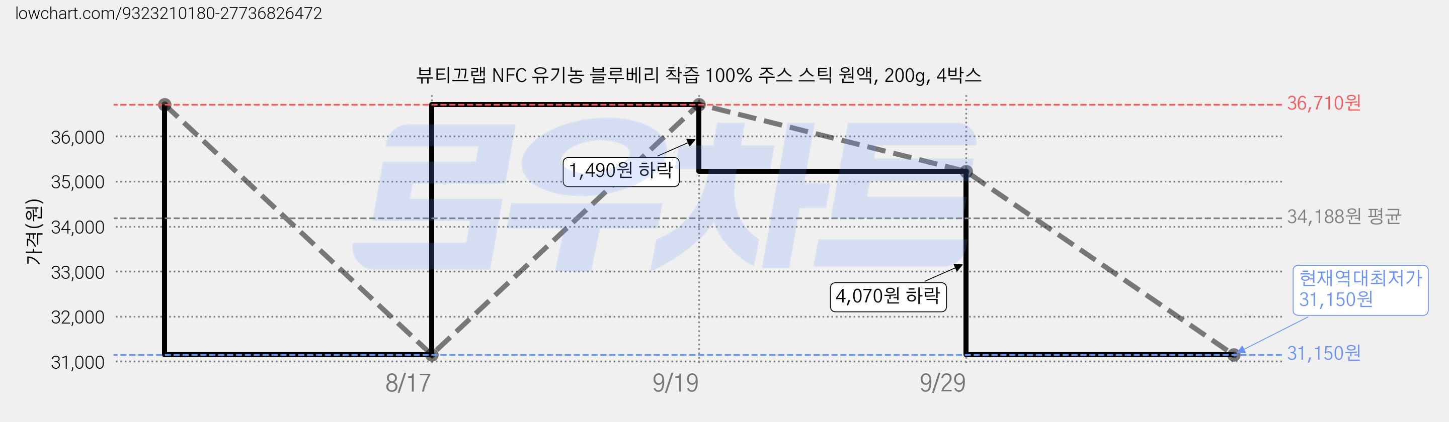뷰티끄랩 NFC 유기농 블루베리 착즙 100% 주스 스틱 원액, 200g, 4박스 가격 변동 차트, 현재가 31,150원, 역대최저가