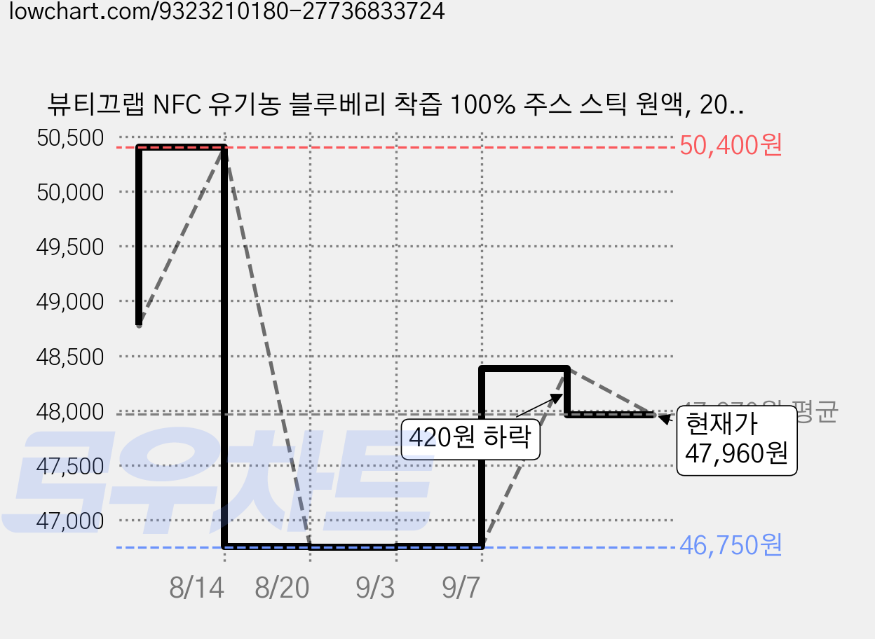뷰티끄랩 NFC 유기농 블루베리 착즙 100% 주스 스틱 원액, 200g, 6박스 가격 변동 차트, 현재가 47,960원, 관측 최저가 46,750원