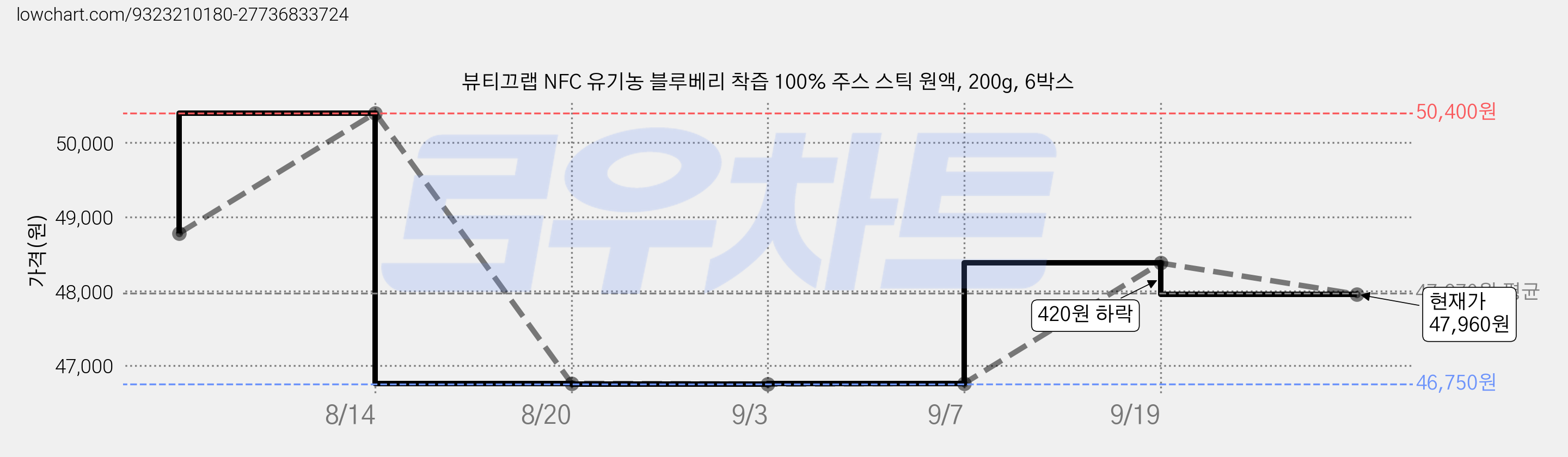 뷰티끄랩 NFC 유기농 블루베리 착즙 100% 주스 스틱 원액, 200g, 6박스 가격 변동 차트, 현재가 47,960원, 관측 최저가 46,750원