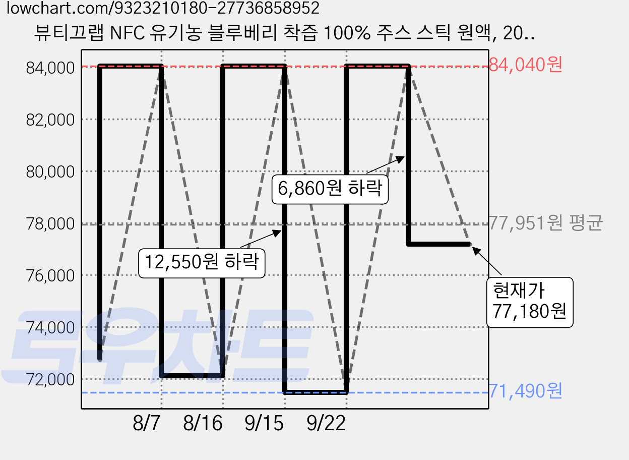 뷰티끄랩 NFC 유기농 블루베리 착즙 100% 주스 스틱 원액, 200g, 10박스 가격 변동 차트, 현재가 77,180원, 관측 최저가 71,490원