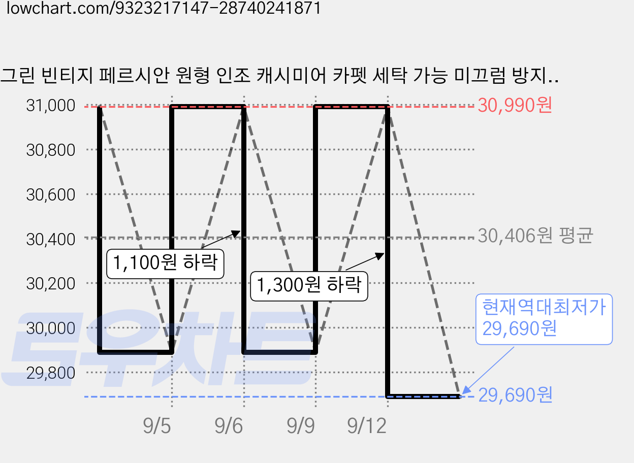 그린 빈티지 페르시안 원형 인조 캐시미어 카펫 세탁 가능 미끄럼 방지 사계절 실내외 겸용 러그 가격 변동 차트, 현재가 29,690원, 역대최저가
