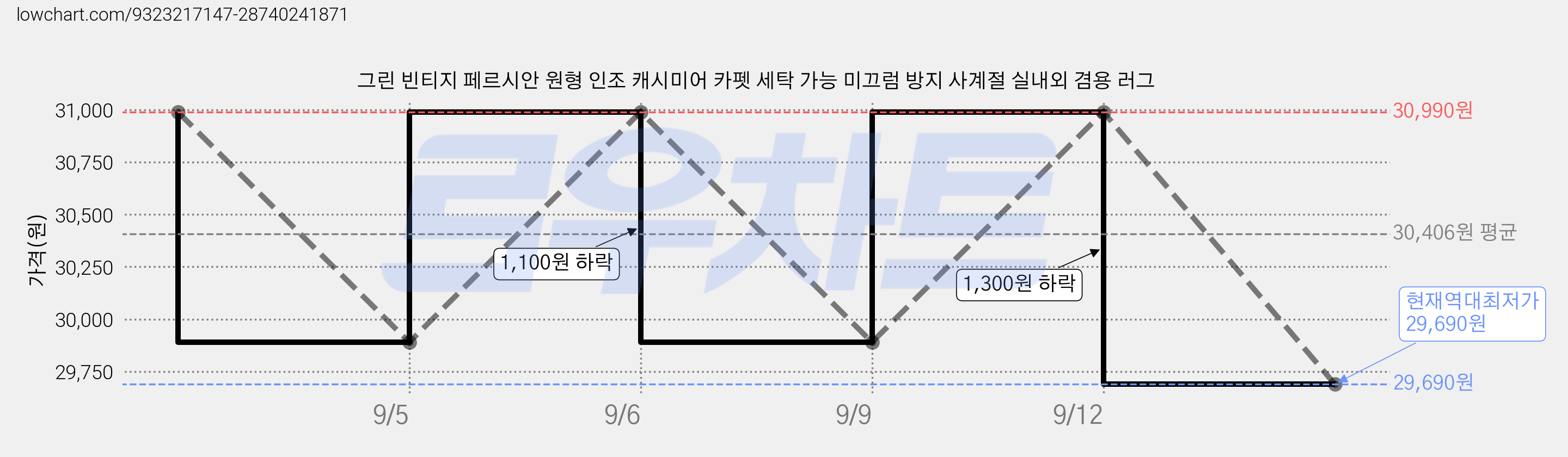 그린 빈티지 페르시안 원형 인조 캐시미어 카펫 세탁 가능 미끄럼 방지 사계절 실내외 겸용 러그 가격 변동 차트, 현재가 29,690원, 역대최저가