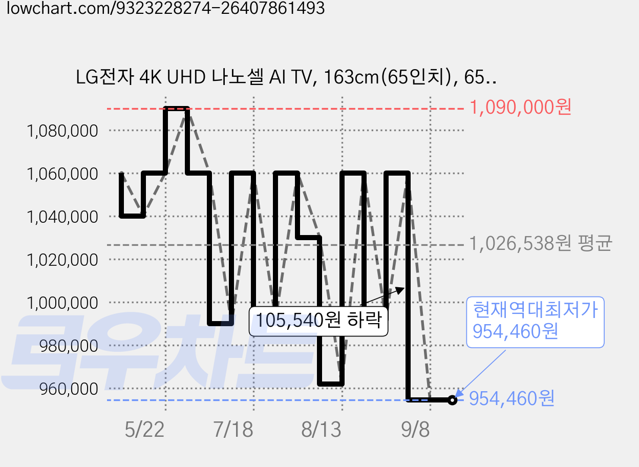 LG전자 4K UHD 나노셀 AI TV, 163cm(65인치), 65NANO80AEA, 스탠드형, 방문설치 가격 변동 차트, 현재가 954,460원, 역대최저가
