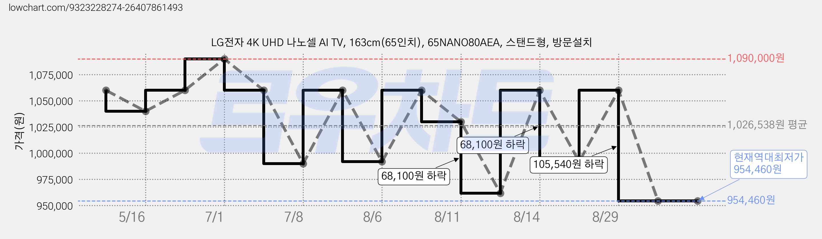 LG전자 4K UHD 나노셀 AI TV, 163cm(65인치), 65NANO80AEA, 스탠드형, 방문설치 가격 변동 차트, 현재가 954,460원, 역대최저가