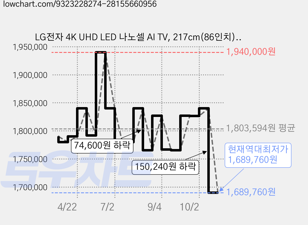 LG전자 4K UHD LED 나노셀 AI TV, 217cm(86인치), 86NANO80AEA, 벽걸이형, 방문설치 가격 변동 차트, 현재가 1,689,760원, 역대최저가