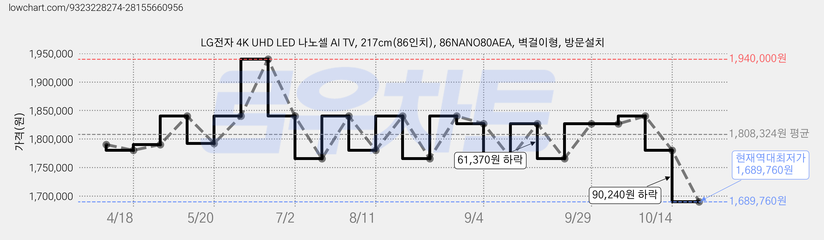 LG전자 4K UHD LED 나노셀 AI TV, 217cm(86인치), 86NANO80AEA, 벽걸이형, 방문설치 가격 변동 차트, 현재가 1,689,760원, 역대최저가