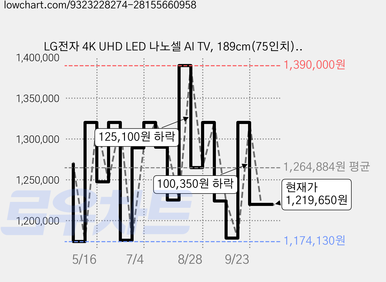 LG전자 4K UHD LED 나노셀 AI TV, 189cm(75인치), 75NANO80AEA, 벽걸이형, 방문설치 가격 변동 차트, 현재가 1,219,650원, 관측 최저가 1,172,760원