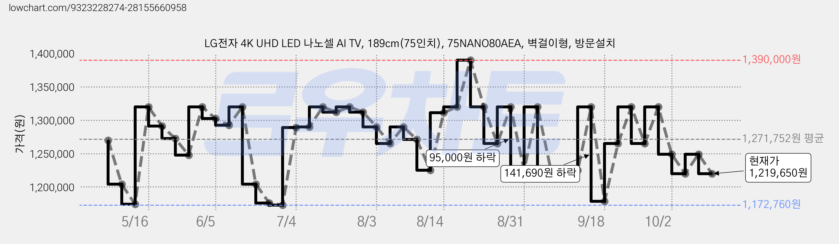 LG전자 4K UHD LED 나노셀 AI TV, 189cm(75인치), 75NANO80AEA, 벽걸이형, 방문설치 가격 변동 차트, 현재가 1,219,650원, 관측 최저가 1,172,760원