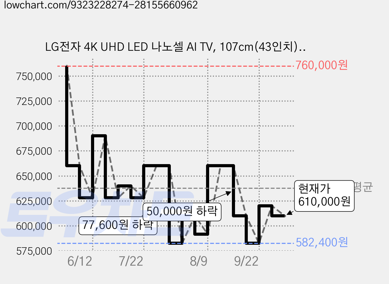 LG전자 4K UHD LED 나노셀 AI TV, 107cm(43인치), 43NANO80ANA, 스탠드형, 방문설치 가격 변동 차트, 현재가 610,000원, 관측 최저가 582,400원