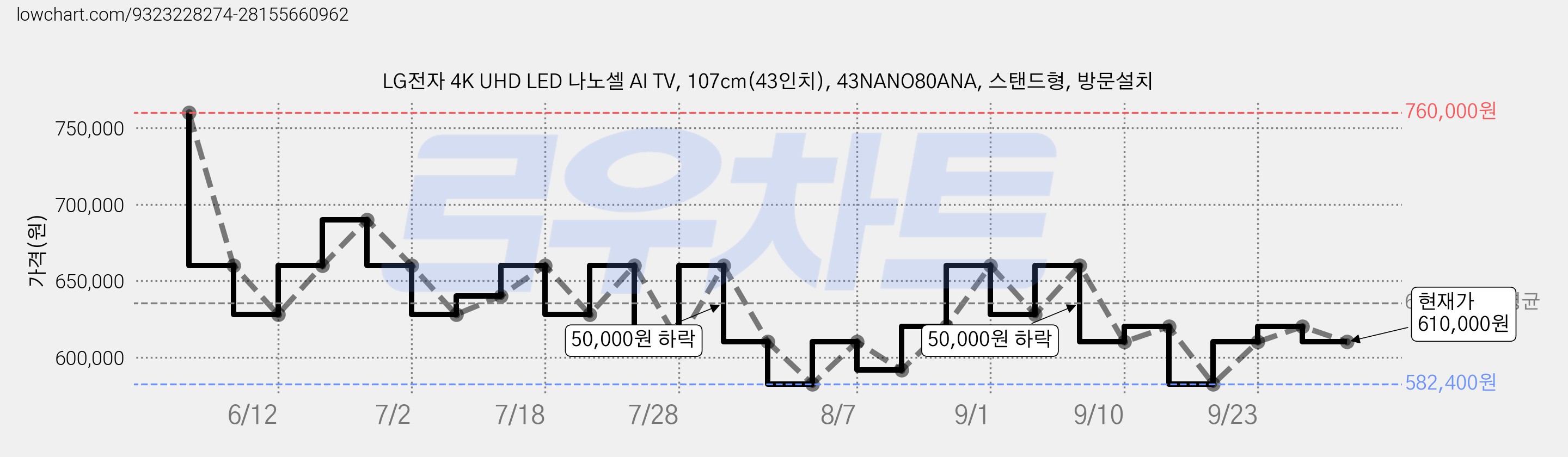 LG전자 4K UHD LED 나노셀 AI TV, 107cm(43인치), 43NANO80ANA, 스탠드형, 방문설치 가격 변동 차트, 현재가 610,000원, 관측 최저가 582,400원