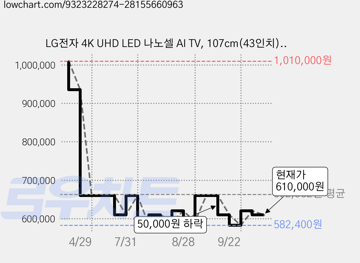 LG전자 4K UHD LED 나노셀 AI TV, 107cm(43인치), 43NANO80ANA, 벽걸이형, 방문설치 가격 변동 차트, 현재가 610,000원, 관측 최저가 582,400원