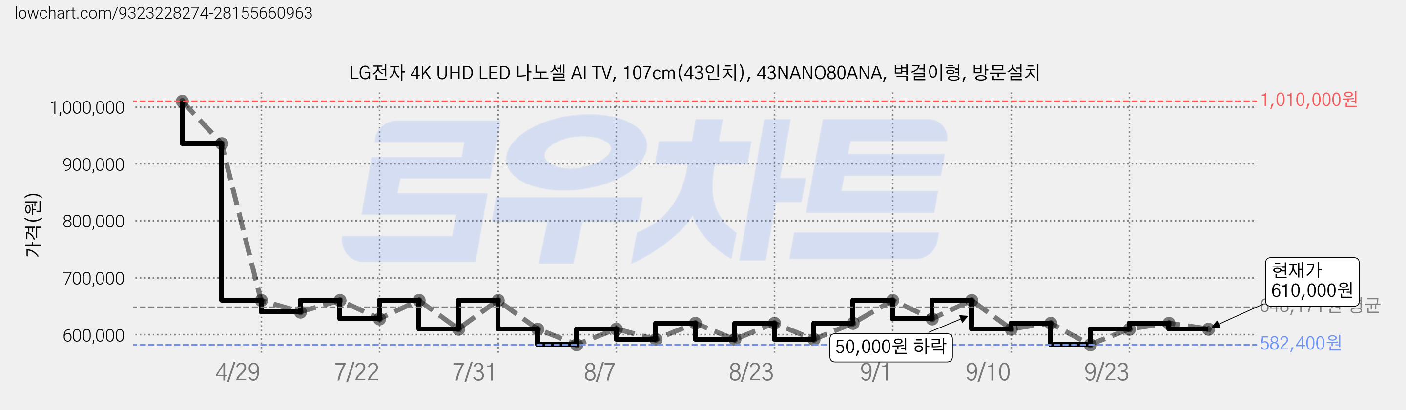 LG전자 4K UHD LED 나노셀 AI TV, 107cm(43인치), 43NANO80ANA, 벽걸이형, 방문설치 가격 변동 차트, 현재가 610,000원, 관측 최저가 582,400원