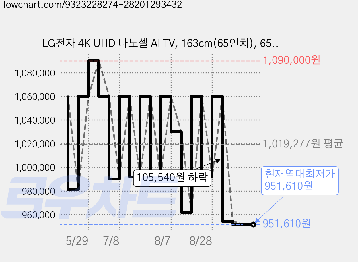 LG전자 4K UHD 나노셀 AI TV, 163cm(65인치), 65NANO80AEA, 벽걸이형, 방문설치 가격 변동 차트, 현재가 951,610원, 역대최저가