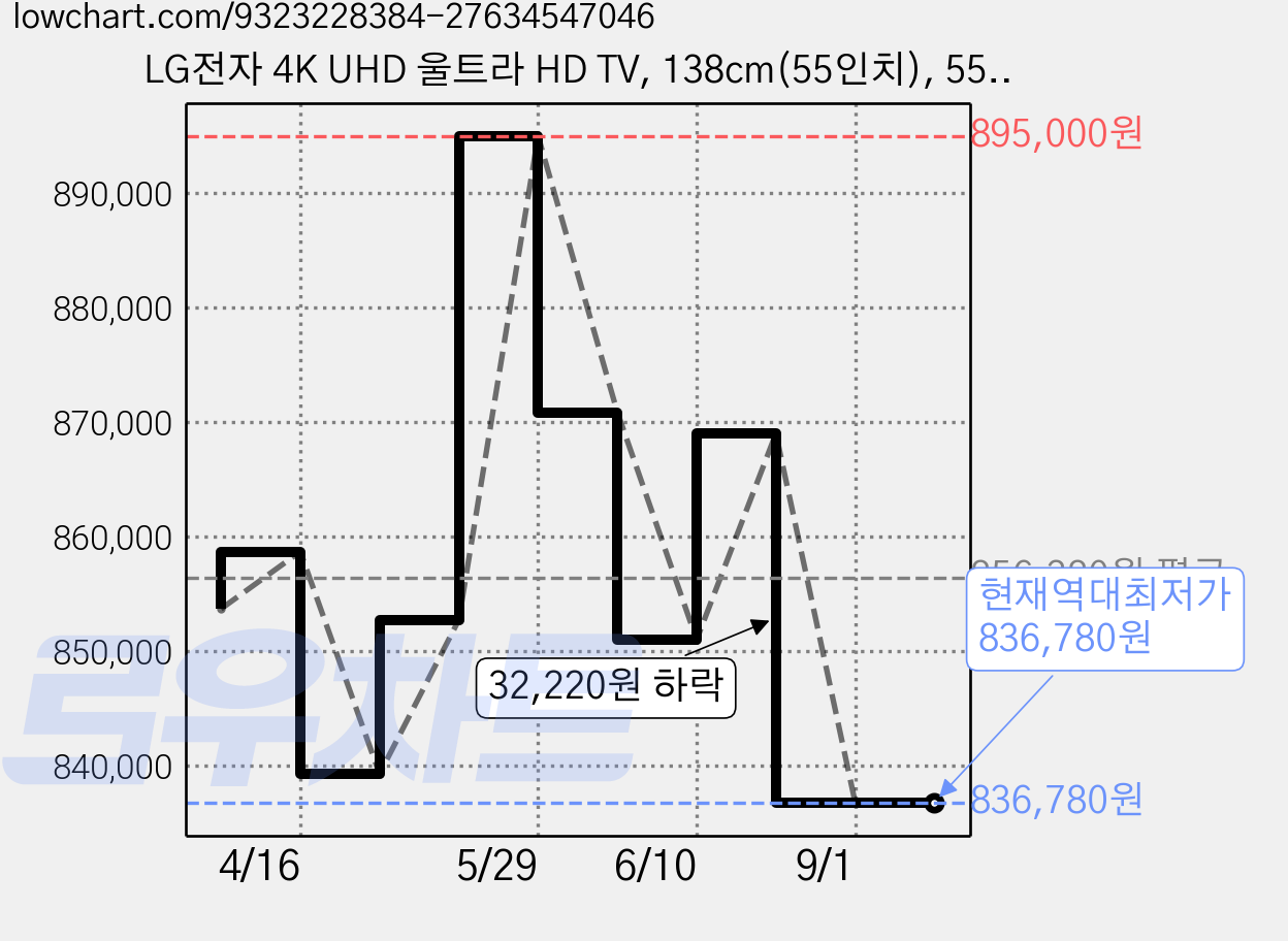 LG전자 4K UHD 울트라 HD TV, 138cm(55인치), 55UA7500ENA, 스탠드형, 방문설치 가격 변동 차트, 현재가 836,780원, 역대최저가