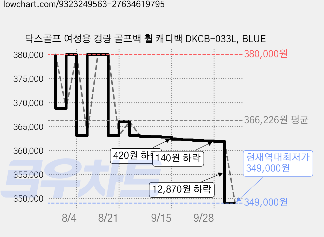 닥스골프 여성용 경량 골프백 휠 캐디백 DKCB-033L, BLUE 가격 변동 차트, 현재가 349,000원, 역대최저가