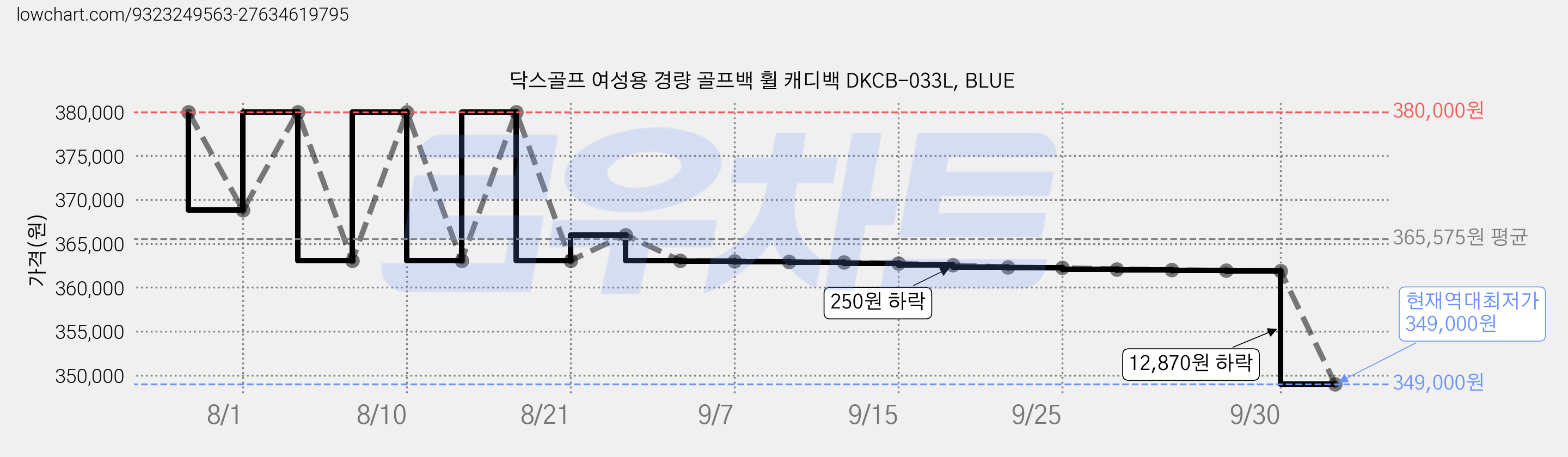 닥스골프 여성용 경량 골프백 휠 캐디백 DKCB-033L, BLUE 가격 변동 차트, 현재가 349,000원, 역대최저가