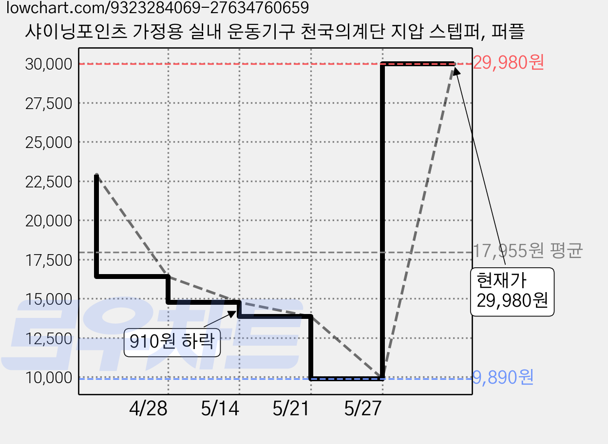 샤이닝포인츠 가정용 실내 운동기구 천국의계단 지압 스텝퍼, 퍼플 가격 변동 차트, 현재가 29,980원, 역대최저가