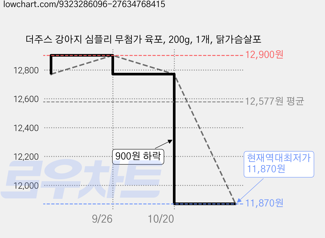 더주스 강아지 심플리 무첨가 육포, 200g, 1개, 닭가슴살포 가격 변동 차트, 현재가 11,870원, 역대최저가