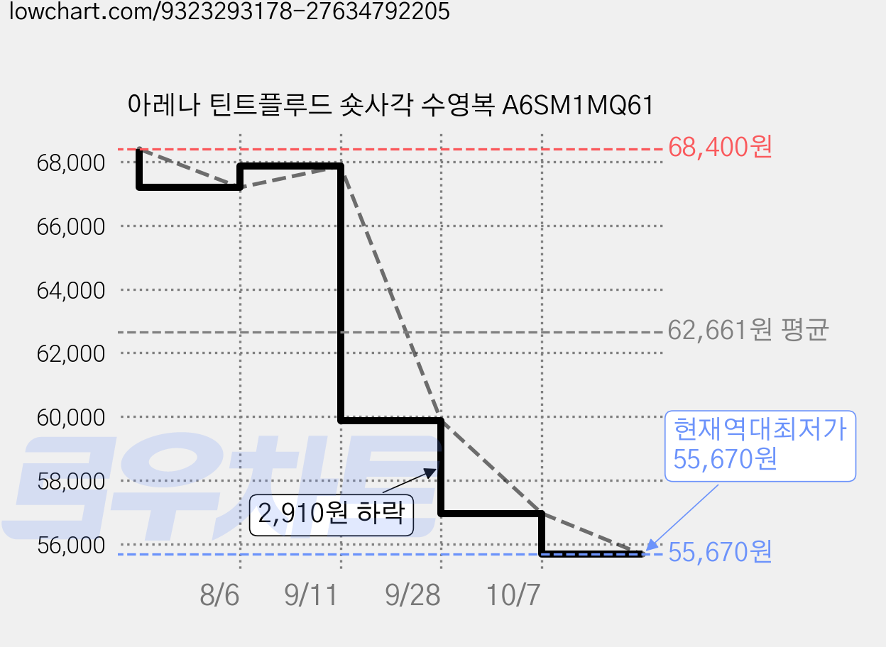 아레나 틴트플루드 숏사각 수영복 A6SM1MQ61 가격 변동 차트, 현재가 55,670원, 역대최저가