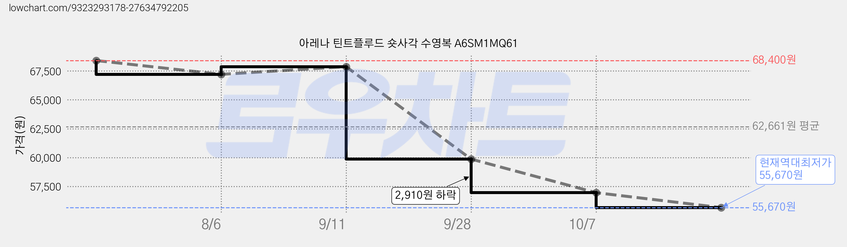 아레나 틴트플루드 숏사각 수영복 A6SM1MQ61 가격 변동 차트, 현재가 55,670원, 역대최저가